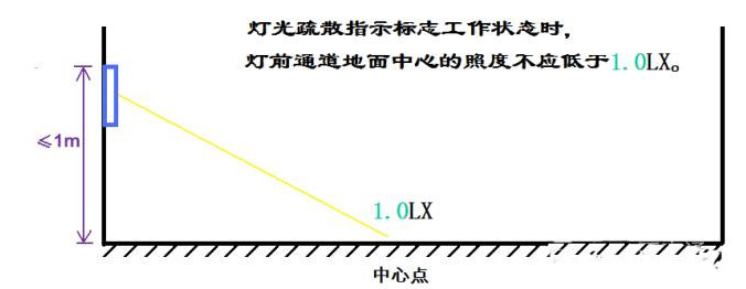 消防照度計(jì)使用